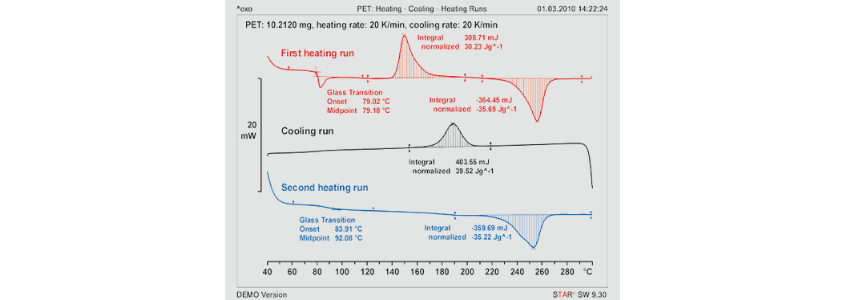 PET heating cooling heaing runs