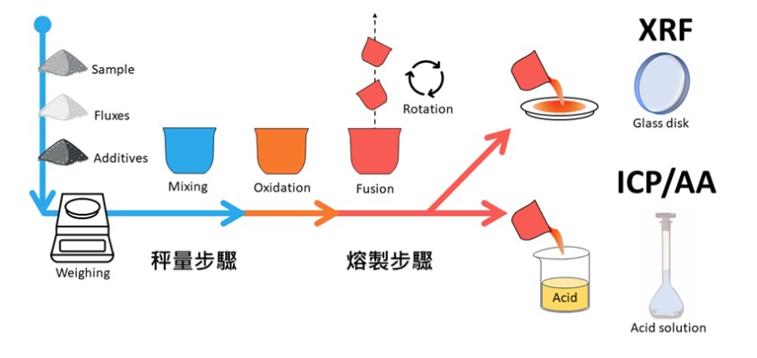 熔融法的基本步驟與分析應用